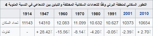 بيانات أو صورة توضيحية عن ألبيرتي
